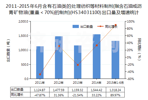2011-2015年6月含有石油類(lèi)的處理紡織等材料制劑(指含石油或?yàn)r青礦物油(重量＜70%)的制劑)(HS34031100)出口量及增速統(tǒng)計(jì)
